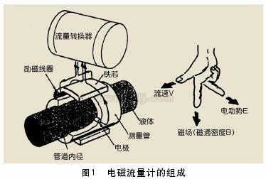 一體式電磁流量計(jì)量表的安裝與維護(hù)規(guī)范