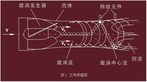 旋進(jìn)旋渦流量計測量原理