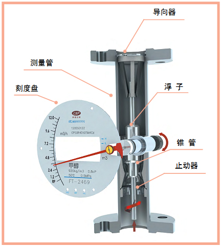 防爆型金屬管浮子流量計(jì)剖面圖