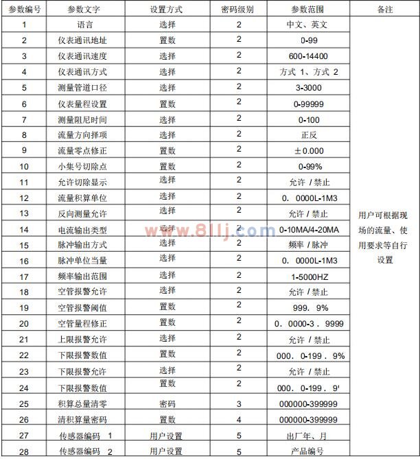 電磁流量計(jì)轉(zhuǎn)換器參數(shù)設(shè)置菜單一覽表一