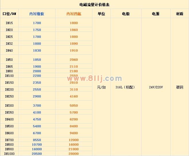 <b>電磁流量計價格表,電磁流量計價格大概多</b>