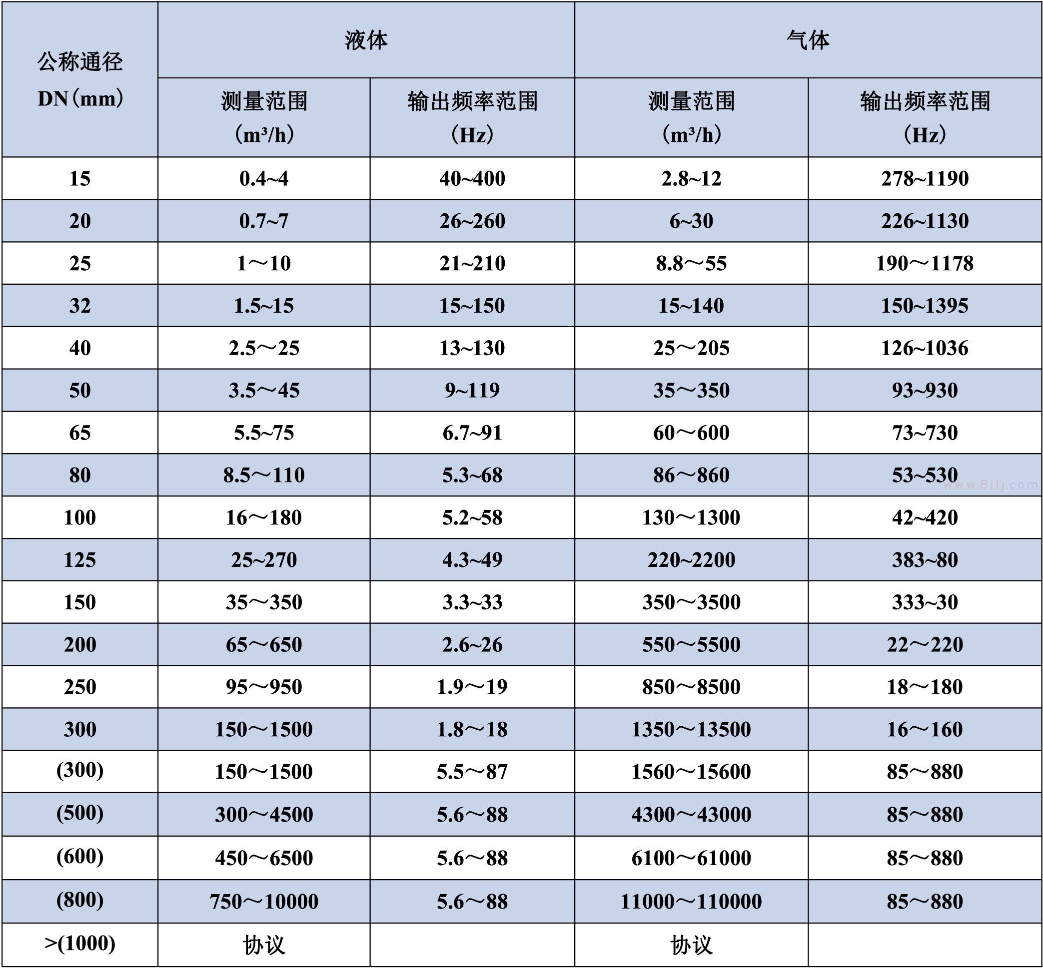 氣體流量計通徑及測量范圍對應表