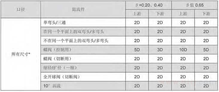 平衡流量計安裝直管段要求口徑對應(yīng)表