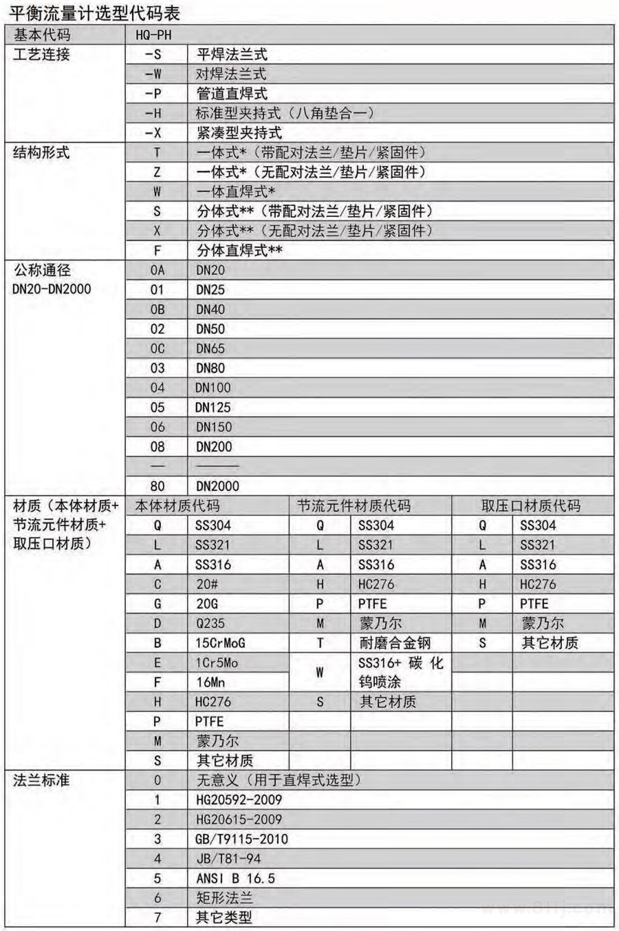 平衡孔板流量計選型表